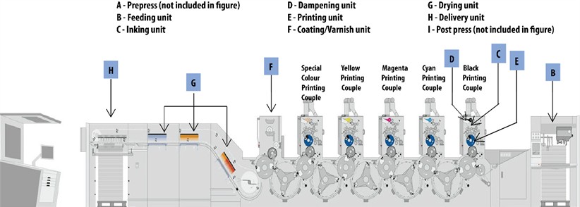 Four colour sheetfed offset printing machine with special colour couple