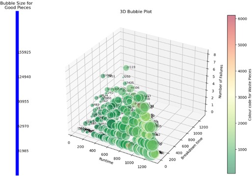 3D Bubble plot of runtime, downtime, failure number, good pieces and waste pieces on daily basis