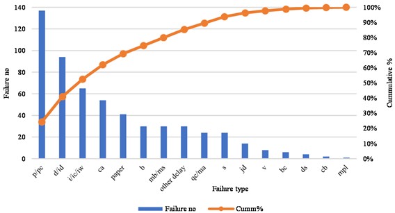 Pareto analysis of failure number of individual breakdown type