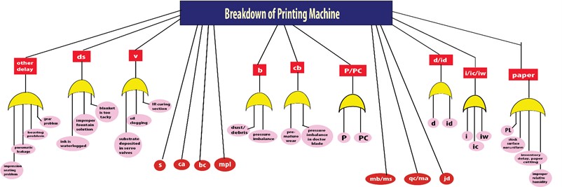 Analysis of CD102 on the basis of breakdown causes or type in their respective printing machine unit a) FTA and b) RBD