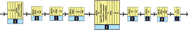 Analysis of CD102 on the basis of breakdown causes or type in their respective printing machine unit a) FTA and b) RBD