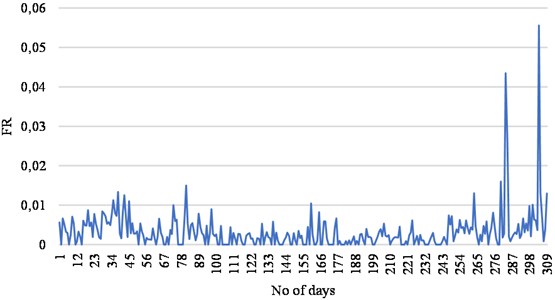 Bath-tub curve for 309 operational days out of 365 days