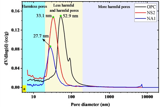 Pore structure characteristics of cement mortar (mean ± SD): a) pore size distribution; b) cumulative intrusion curve; c) total porosity