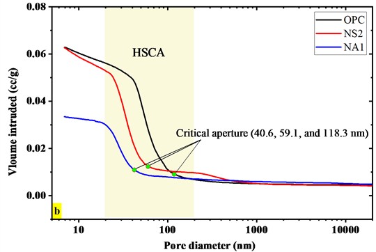 Pore structure characteristics of cement mortar (mean ± SD): a) pore size distribution; b) cumulative intrusion curve; c) total porosity