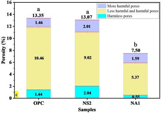 Pore structure characteristics of cement mortar (mean ± SD): a) pore size distribution; b) cumulative intrusion curve; c) total porosity