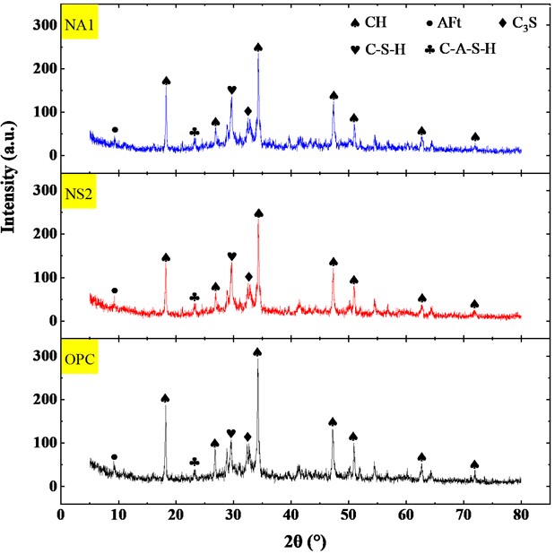 XRD patterns of cement paste with and without NS/NA at 28 days