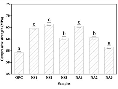 28-day compressive strength of the samples (mean ± SD)