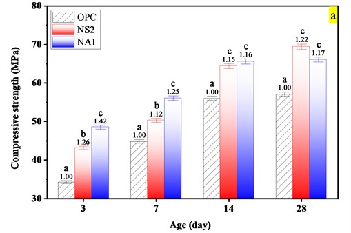 Development of compressive strength with curing age (*Curing temperature: 20 °C, mean ± SD)