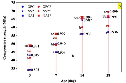 Development of compressive strength with curing age (*Curing temperature: 20 °C, mean ± SD)