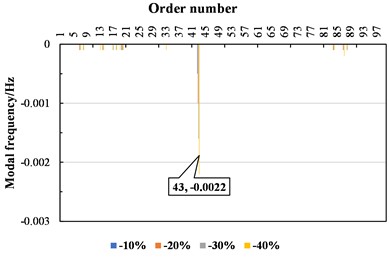 Influence of modulus changes in different layers of asphalt pavement on modal frequency