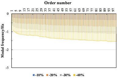 Influence of modulus changes in different layers of asphalt pavement on modal frequency