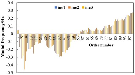 Influence of cracking conditions of asphalt pavement structure layer on modal frequency