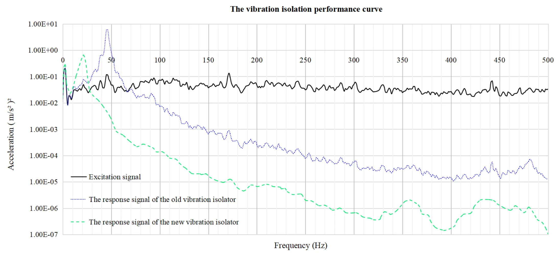 Design and verification of a new type of hydraulic vibration isolator for high-speed train floors