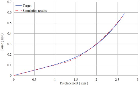 Force-displacement curve of the vibration isolator