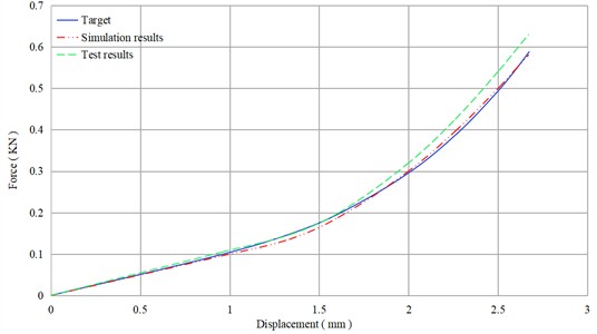 The static stiffness test results of the vibration isolator