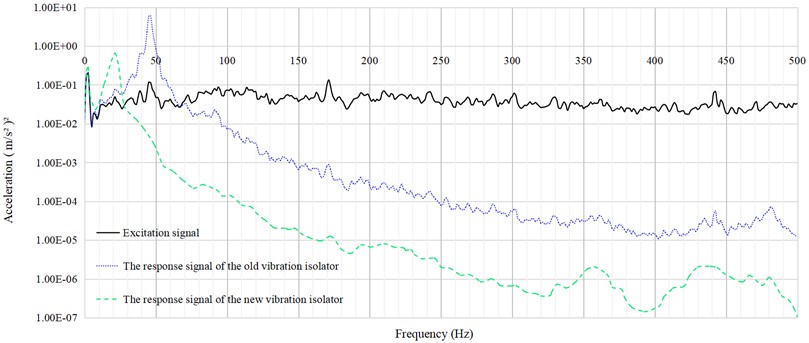 The vibration isolation test results of the old and new vibration isolators