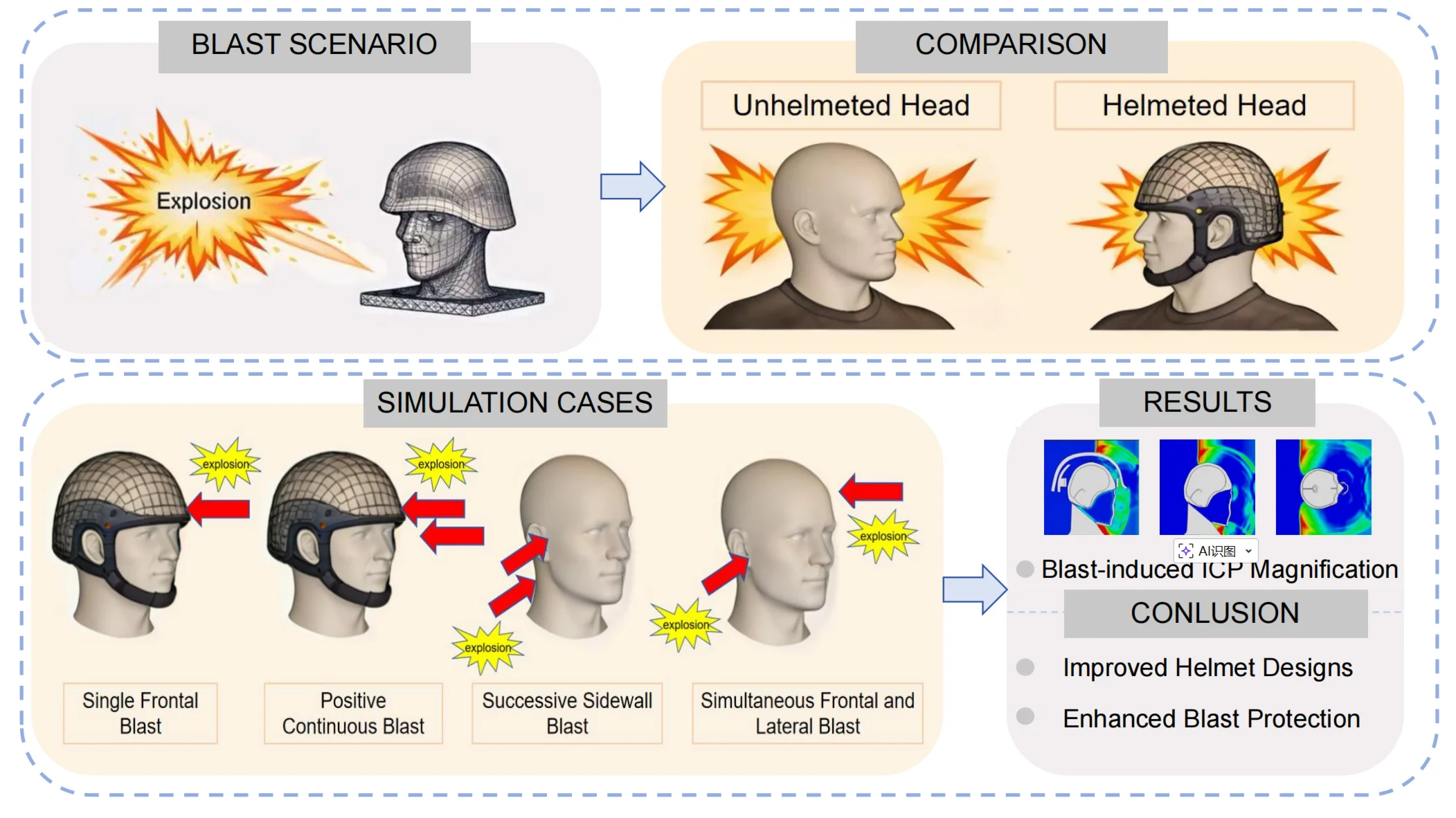 Study on craniocerebral dynamic response and helmet protection