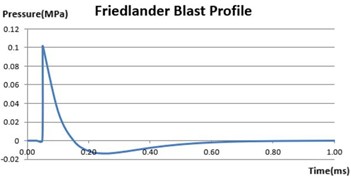 Blast profile for single planar blast
