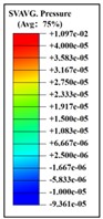 Single frontal impact head pressure distribution without wearing a helmet