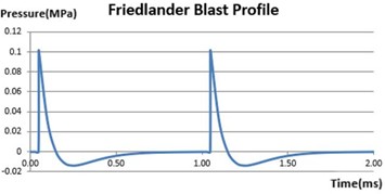 Blast profile for two continuous blast waves