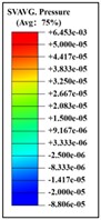 Pressure distribution of continuous frontal impact head while wearing a helmet
