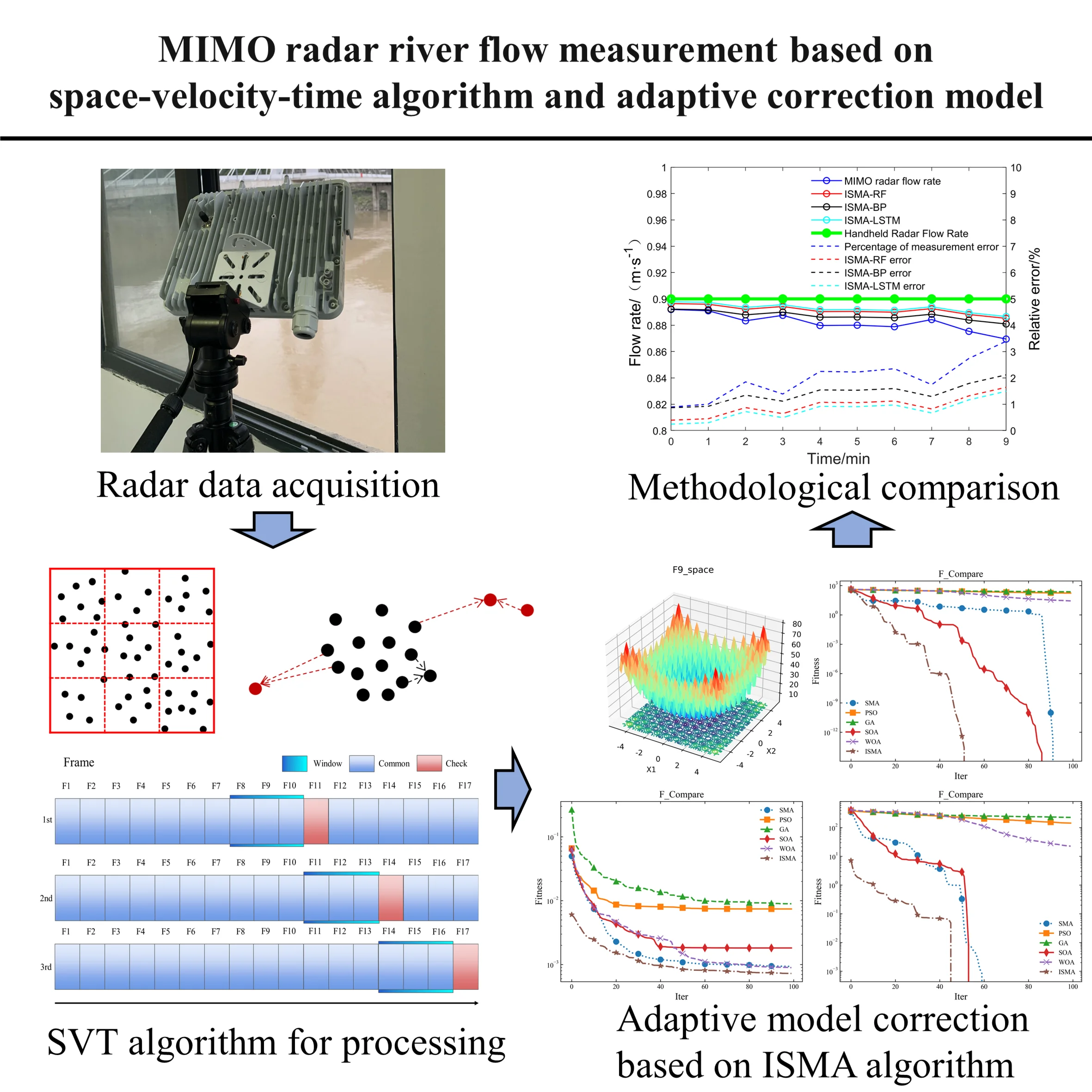 MIMO radar river flow measurement based on space-velocity-time algorithm and adaptive correction model