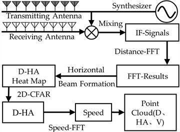 Radar signal processing flow diagram
