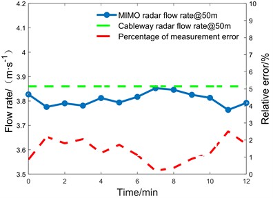 Comparison of flow velocity at Jinkou River measurement points