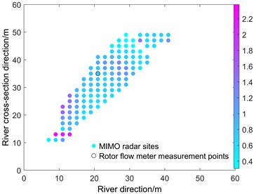 Qing river measurement results