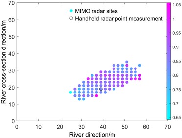 Xi’an inland river comparison experiment