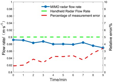 Xi’an inland river comparison experiment