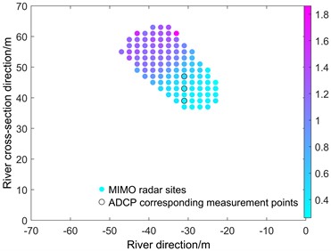 Bai river measurement results