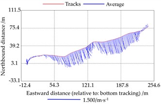 Measurement results from vessel-mounted ADCP