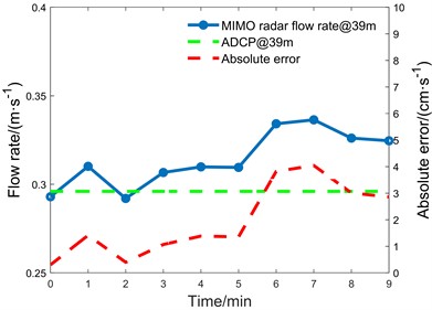 Comparison of streamflow at Bai river gauging sites