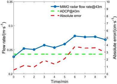 Comparison of streamflow at Bai river gauging sites