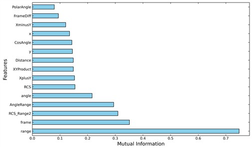 Characteristic mutual information analysis