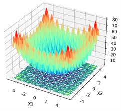 Comparison results of optimization algorithms