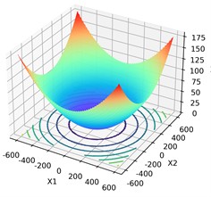 Comparison results of optimization algorithms