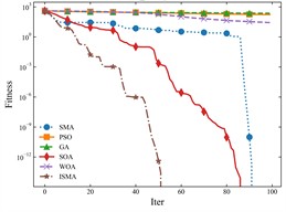 Comparison results of optimization algorithms