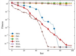 Comparison results of optimization algorithms