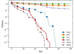 Comparison results of optimization algorithms