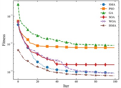 Comparison of low and high dimensional real search