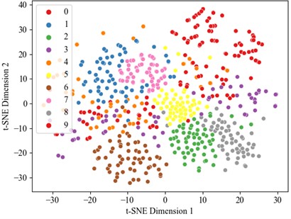 t-SNE visualization