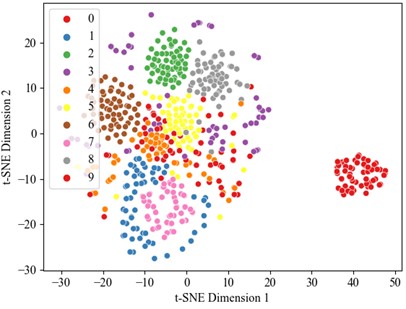 t-SNE visualization