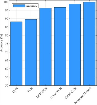 Accuracy values of test-set under different mode