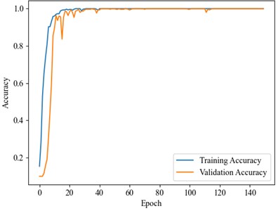 Accuracy curve