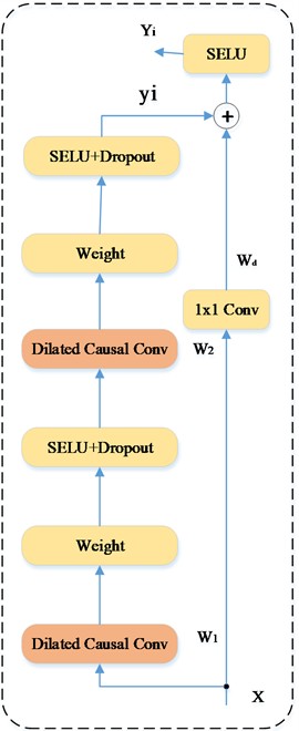 Complete structure of TCN