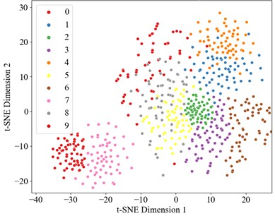 t-SNE visualization
