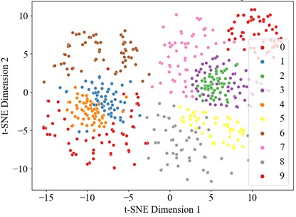 t-SNE visualization