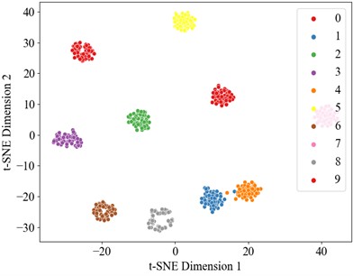 t-SNE visualization